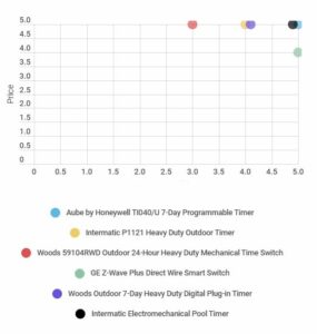The Best Pool Timers: 2022 - Pool Research